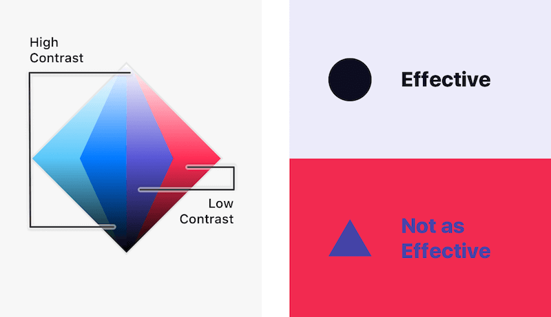 Diagram to show effective color contrast