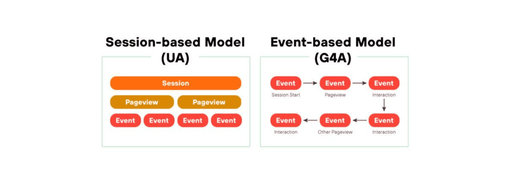 The difference between session-based and event-based tracking models