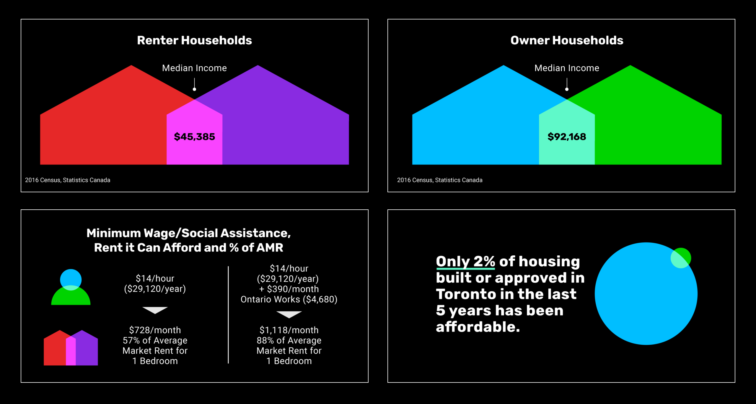 Transit Shelter statistics graphics