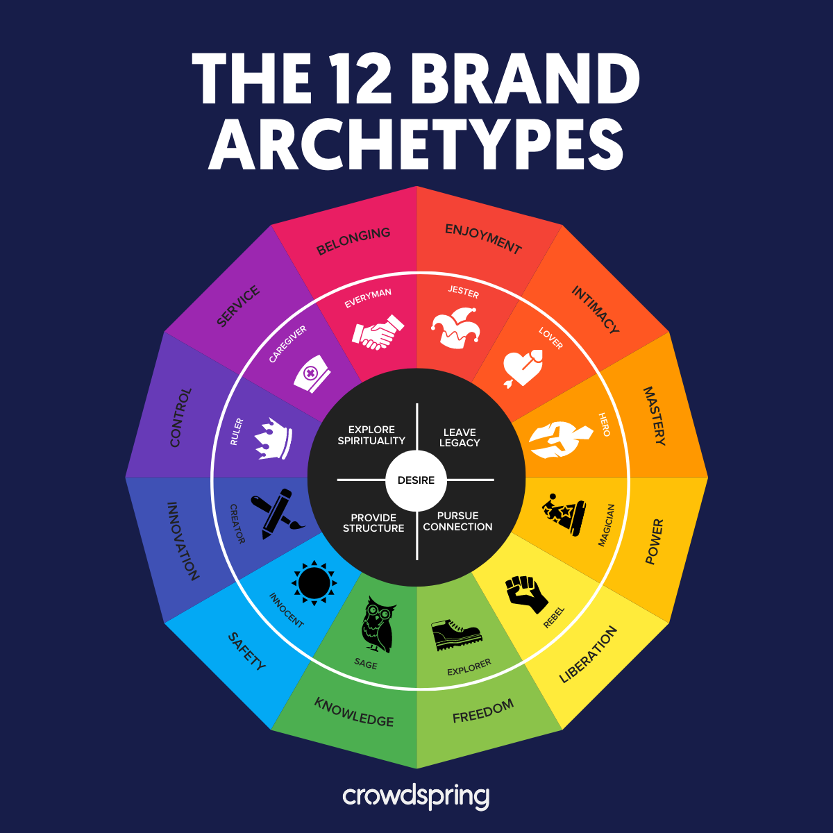 Diagram of The 12 brand Archetypes