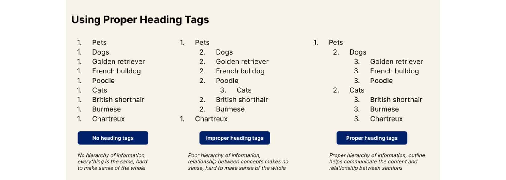 chart comparing the different ways of using heading tags